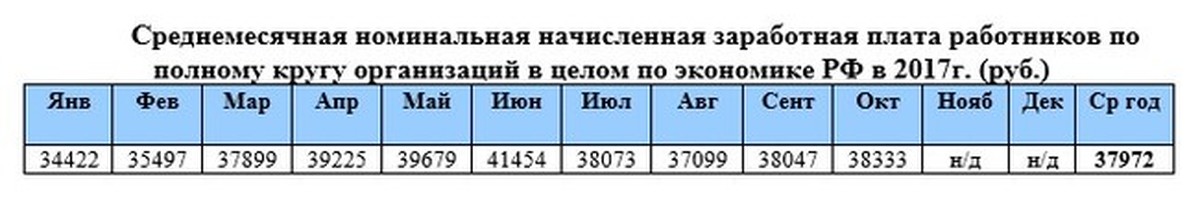 Номинальная начисленная. Номинальная начисленная заработная плата работников что это. Номинальная заработная плата таблица. Среднемесячная Номинальная начисленная заработная плата таблица. Среднемесячная htfkmyfzначисленная заработная плата формула.