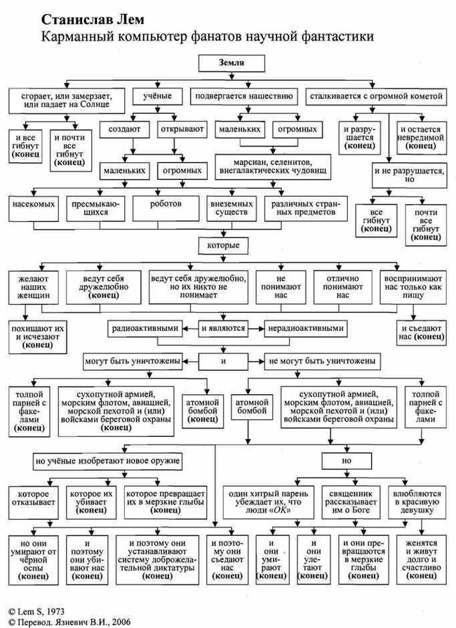 Fantasy idea constructor - Stanislav Lem, Fantasy, Idea, Roadmap