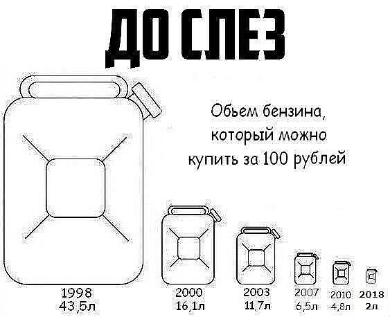 Статистика - Бензин, Высокие цены, Добыча нефти, Из сети, Не мое