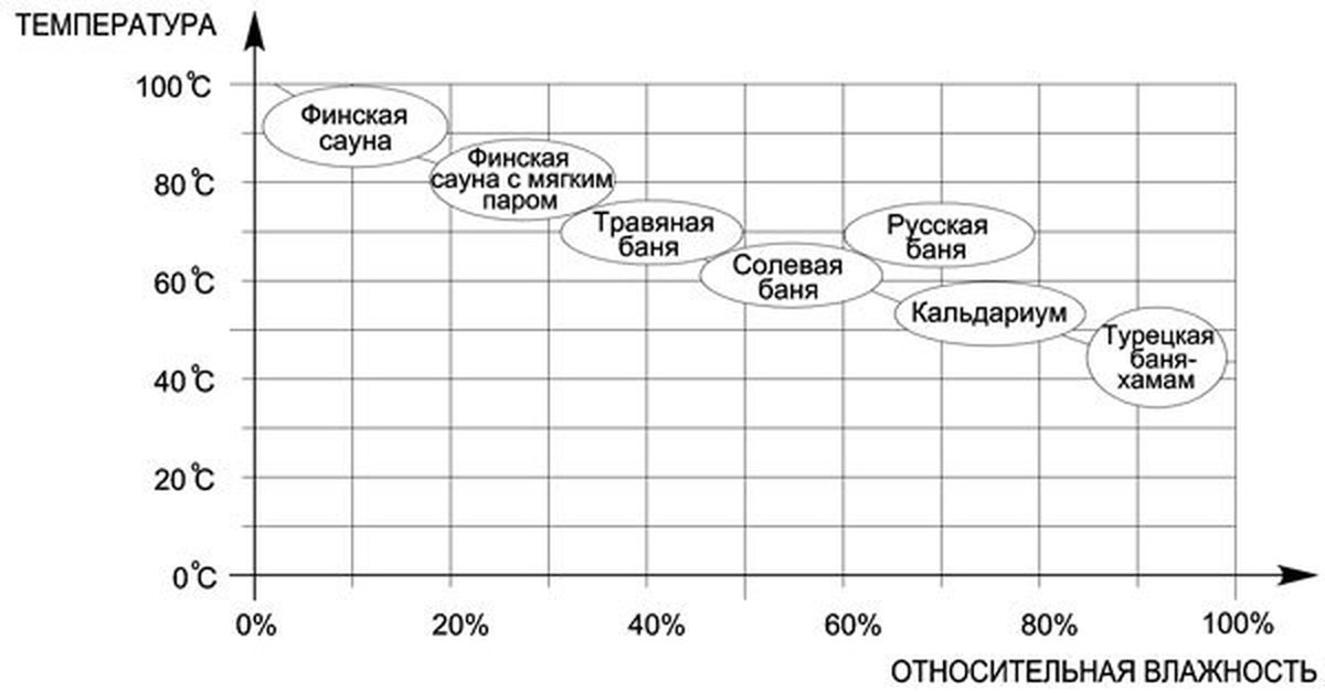 Температура 80. Соотношение температуры и влажности в русской бане. Температура и влажность в русской бане. Соотношение температуры и влажности в бане. Оптимальная температура и влажность в сауне.