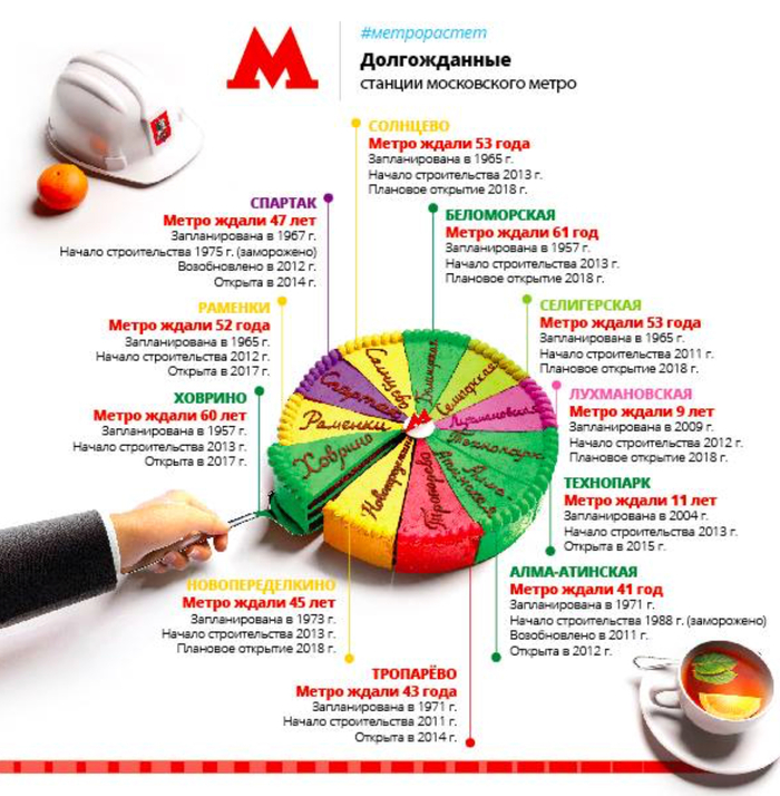 Самые долгожданные станции Московского метро - Метро, Станции