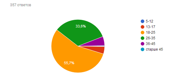 Poll results - Survey, Computer games, Video game, Longpost