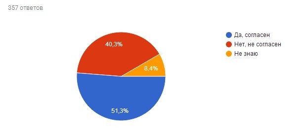 Poll results - Survey, Computer games, Video game, Longpost