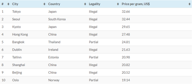 First place was taken by New York, and the most expensive gram of grass was in Tokyo. - Rating, Drugs, 18+, Longpost