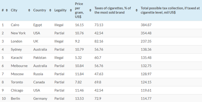 First place was taken by New York, and the most expensive gram of grass was in Tokyo. - Rating, Drugs, 18+, Longpost