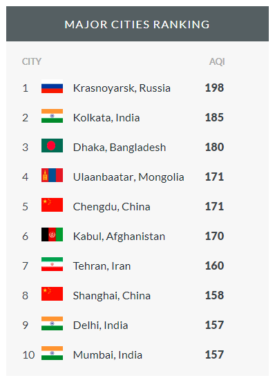 Krasnoyarsk has become the dirtiest city in the world. - Smog, Krasnoyarsk, , Achievement, Top