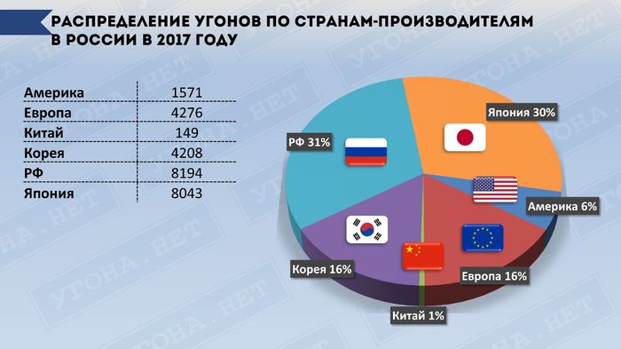 Car theft statistics in 2017 - Lada, Car theft, Statistics, Hijacking, Auto, Longpost, Video