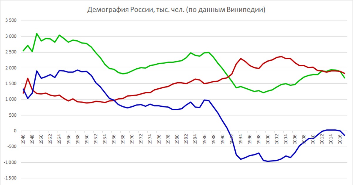 Демографическая диаграмма россии