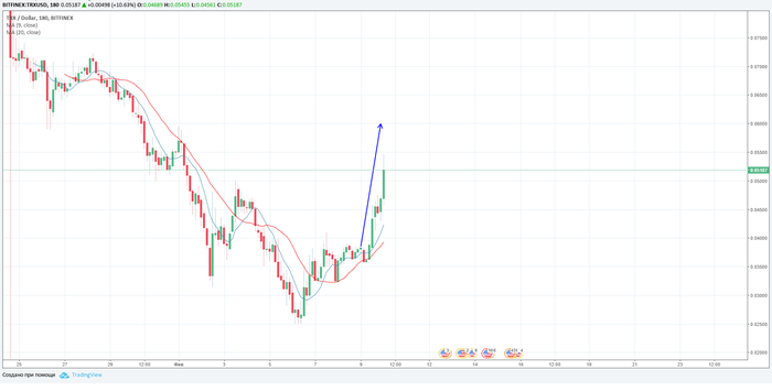 TRON (TRX) �������� DOGS Mobile � ���� TRX ��������� ����� �� 50%