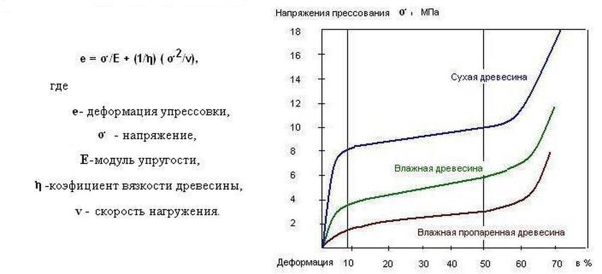 Диаграмма сжатия древесины