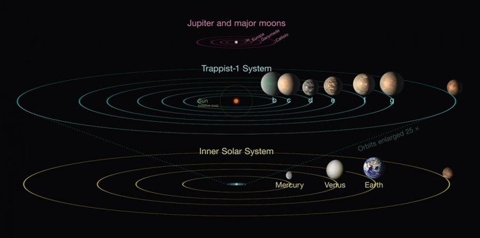        TRAPPIST-1 , , , , , , , , 