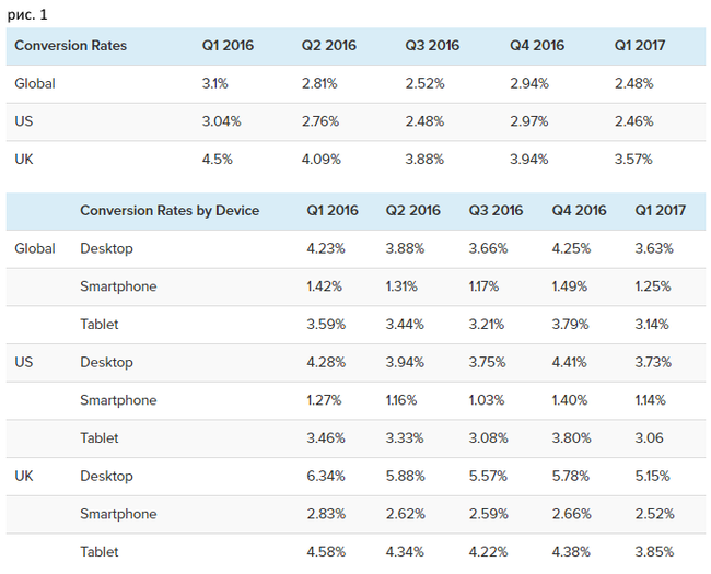 Comparing conversions in ecommerce - My, Ecommerce, Internet marketing, Marketing, Promotion, Longpost