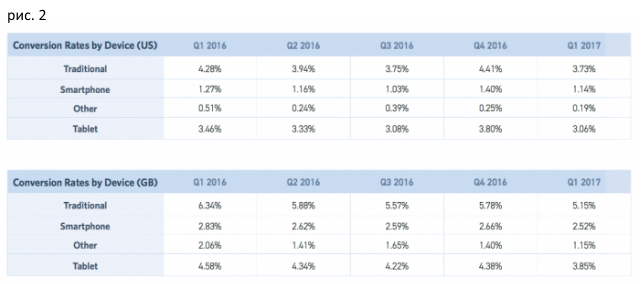 Comparing conversions in ecommerce - My, Ecommerce, Internet marketing, Marketing, Promotion, Longpost