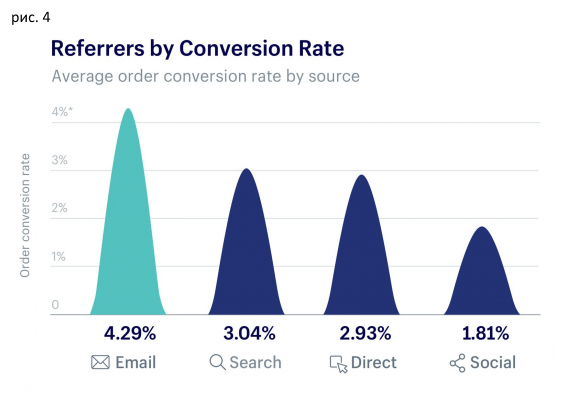 Comparing conversions in ecommerce - My, Ecommerce, Internet marketing, Marketing, Promotion, Longpost