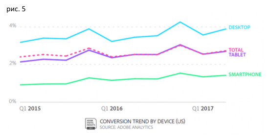 Comparing conversions in ecommerce - My, Ecommerce, Internet marketing, Marketing, Promotion, Longpost