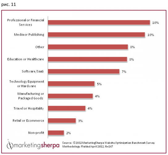 Comparing conversions in ecommerce - My, Ecommerce, Internet marketing, Marketing, Promotion, Longpost