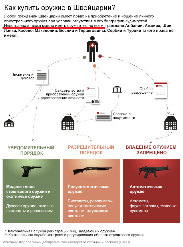 У преступности нет национальности. Или есть? - Законодательство, Оружие, Швейцария, Преступность