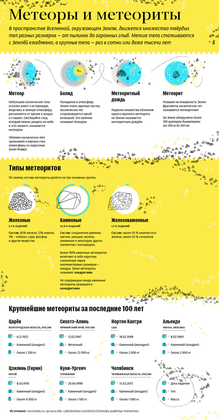 Метеоры и метеориты - Инфографика, Длиннопост, Космос