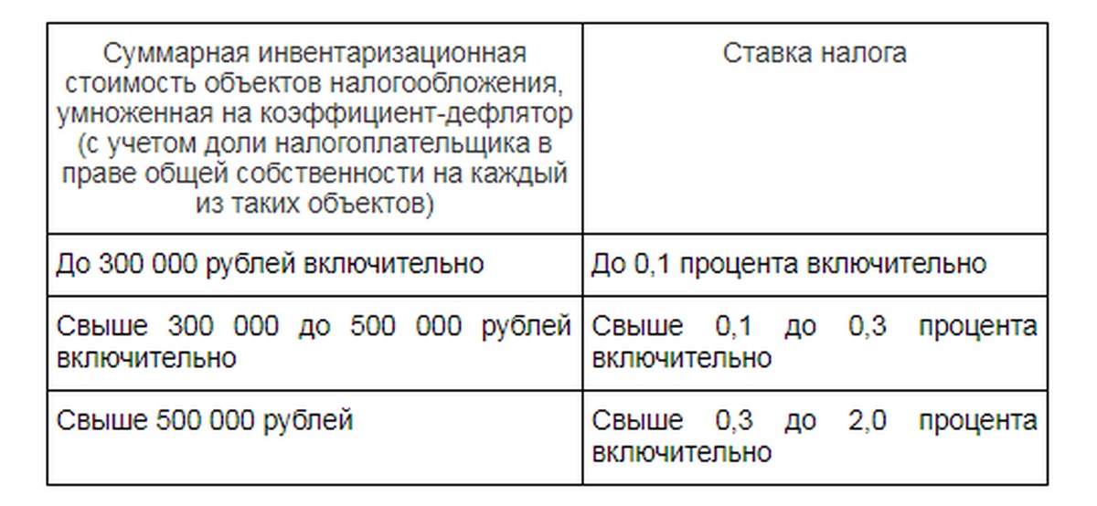 Какая Инвентаризационная Стоимость Квартиры