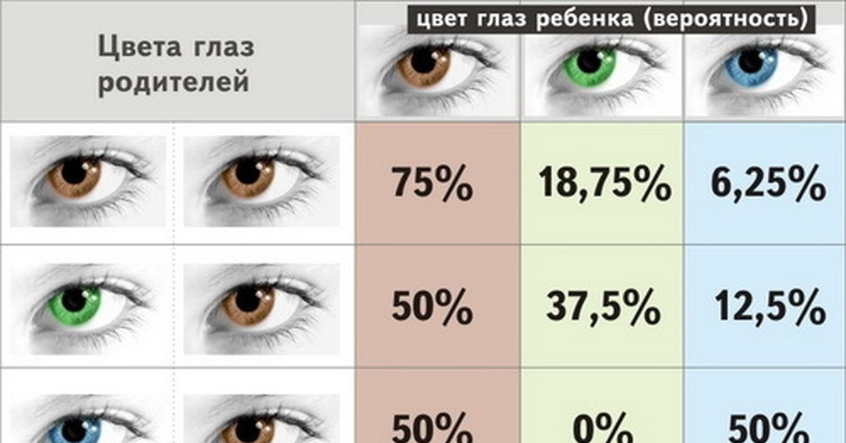 Какой процент глаз. Цвет глаз родителей и детей таблица. Цвет глаз. Цвет глаз родителей цвет глаз ребенка. Таблица цвета глаз у ребенка.
