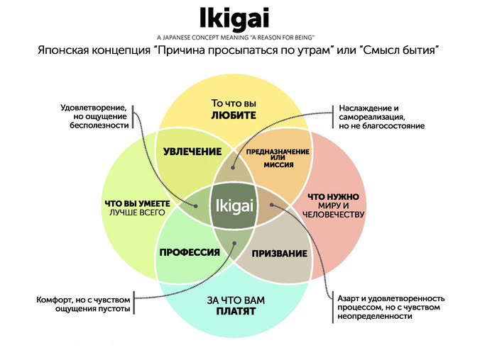 In Japanese, there is the concept of ikigai - the reason for which you wake up in the morning. - Diagram, Japan, Picture with text, Language, Japanese