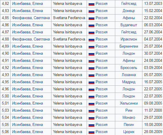 В тему мировых рекордов - Моё, Прыжки с шестом, Мировой рекорд, Бомбануло