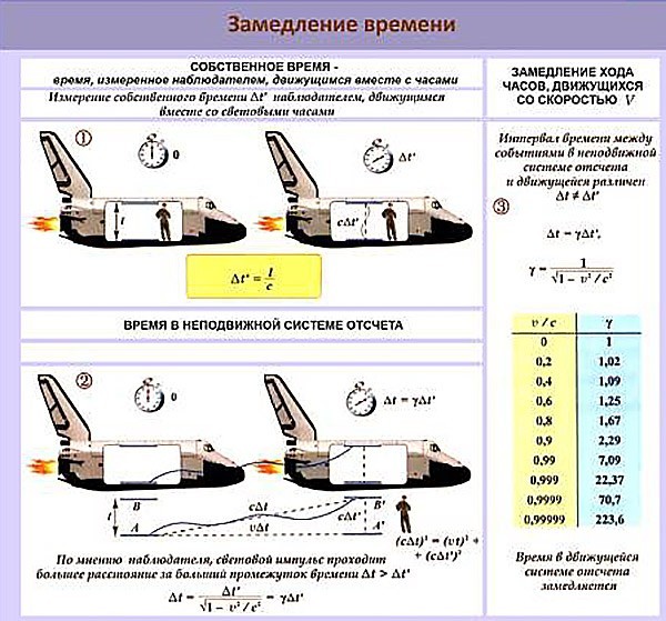 Замедление времени