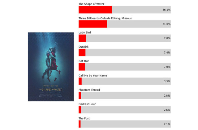 Oscar predictions come true. - Longpost, Oscar, Prediction, Mathematics