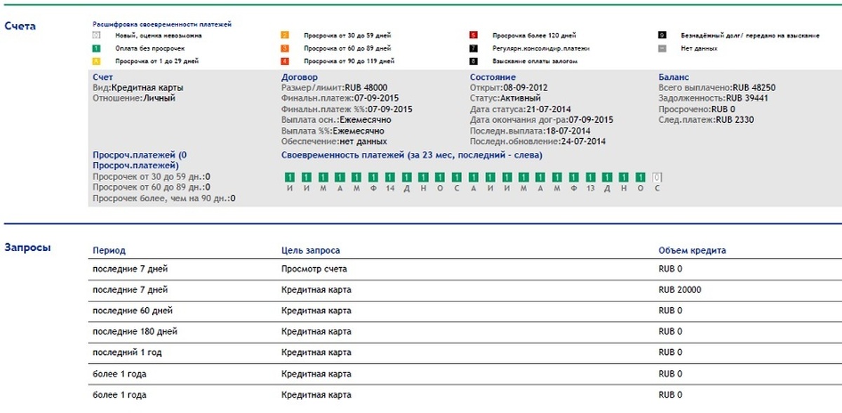 Персональная кредитная история. Кредитная история как выглядит пример. Кредитная история образец. Выписка кредитной истории. Пример плохой кредитной истории.