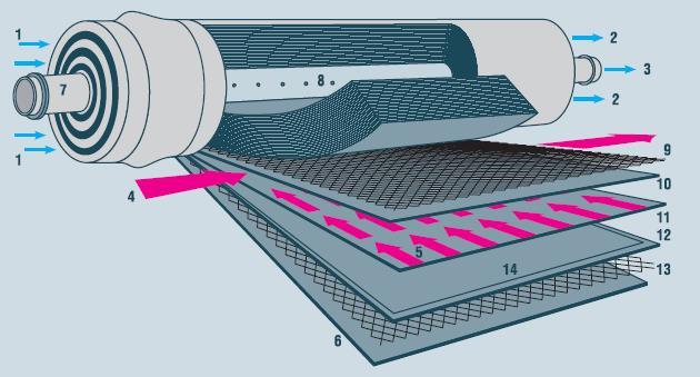 Part 2. Industrial reverse osmosis membranes. - Membrane, , , , Longpost, Video