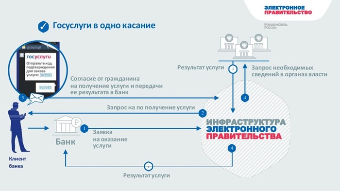 Горстка правды про российский блокчейн («единый реестр депозитов» ЦБ и не только) - Моё, Блокчейн, Блокчейн-Проект, Центральный банк РФ, Единый реестр, Госуслуги, Длиннопост