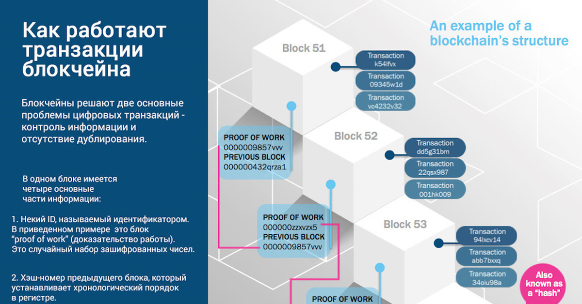 Блокчейн блок транзакций. Блокчейн. Как работает блокчейн. Структура блока блокчейн. Цепочка блоков транзакций.
