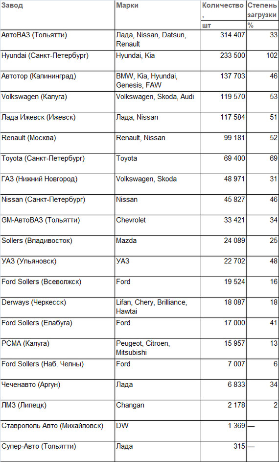 Average load of Russian car factories in 2017 - Statistics, Factory, Auto, Autoreview, AvtoVAZ