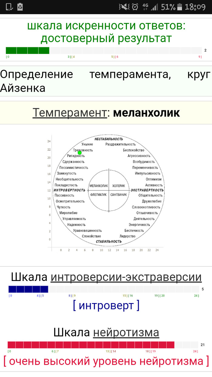 Коротко о том, почему у меня всё так плохо. - Моё, Темперамент, Психология, Меланхолик, Холерик, Интроверт, Депрессия