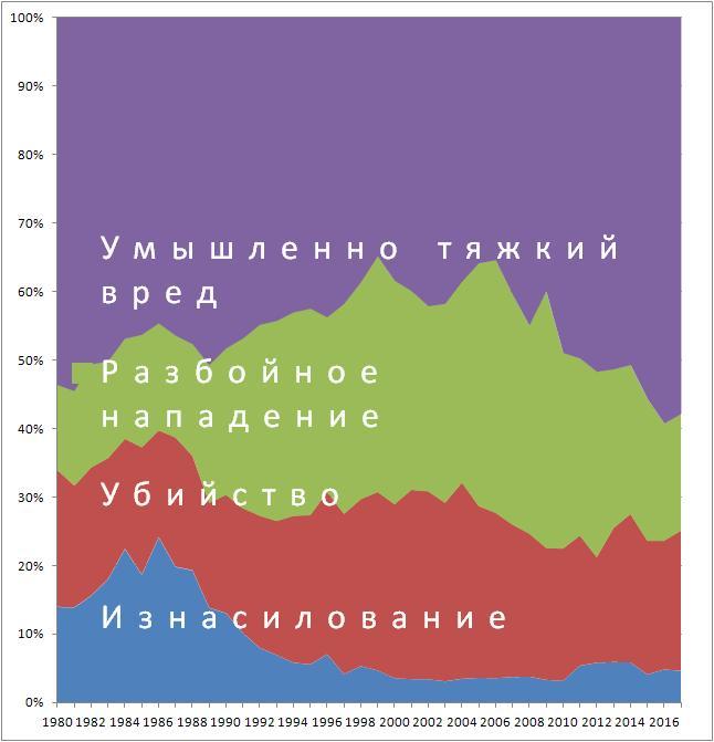 Анализ преступности - Моё, Приморский край, Преступность, Борьба с преступностью, Лига юристов, Изнасилование