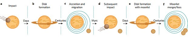 The emergence of the moon required several megaimpacts - Space, moon, Theory, Theia