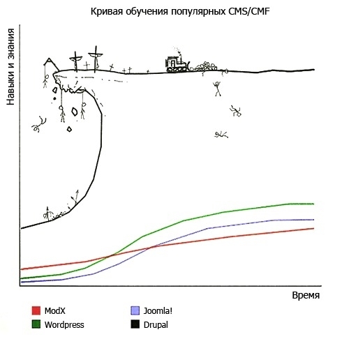 Критическая уязвимость во всех версиях Drupal - Drupal, Сайт, PHP, IT, Уязвимость сайта, Уязвимость