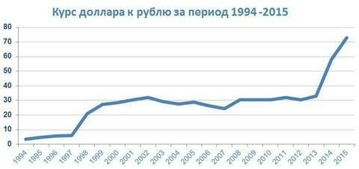 2015 долларов в рублях. Курс доллара по годам. Диаграмма рубля к доллару. Динамика роста доллара с 2000 года. Рост доллара с 1990 года график.