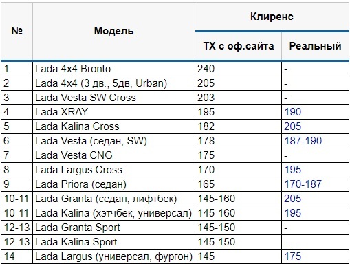 Rating of LADA cars (highest ground clearance) - AvtoVAZ, Rating, Lada