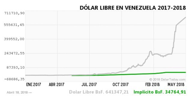 The fall of the Venezuelan bolivar - My, Venezuela, Bolivar, Dollar, Dollar rate, Inflation, A crisis, Longpost, Dollars