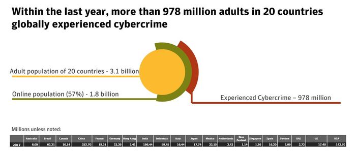 In 2017, 978 million people became victims of cybercrime. The hackers made $172 billion. - Cybercrime, Hackers, Norton
