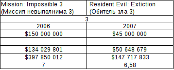 American Hero vs. extinction of mankind. - My, mission Impossible, Resident evil, Money, Comparison