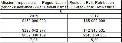 American Hero vs. extinction of mankind. - My, mission Impossible, Resident evil, Money, Comparison