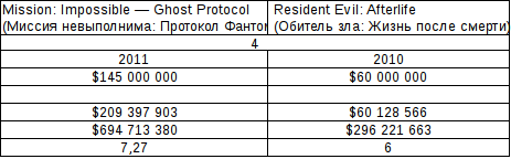 American Hero vs. extinction of mankind. - My, mission Impossible, Resident evil, Money, Comparison