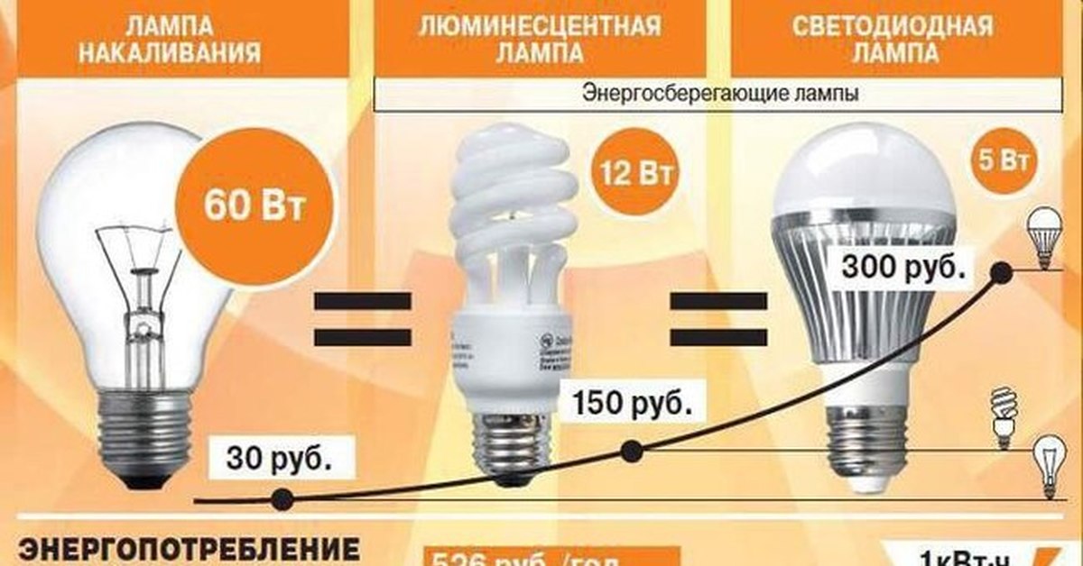 Заменить лампы накаливания на светодиодные. Лампа энергосберегающая и накаливания отличия. Светодиодные и энергосберегающие лампы. Лампочки накаливания, люминесцентная, светодиодная. Сравнение лампы накаливания и энергосберегающей лампы.
