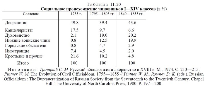 Inter-class mobility in the Russian Empire (before the reforms of the 1860s) - История России, Российская империя, Longpost