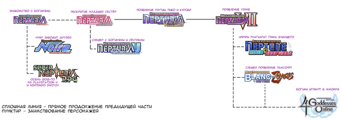 The order of passage of the Neptunia series of games - My, Hyperdimension neptunia, Nepstation