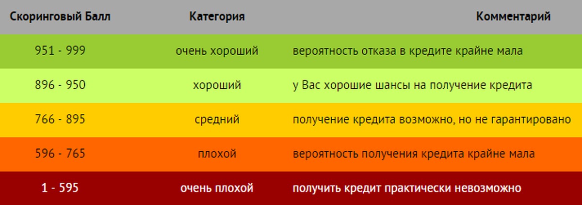 Баллы кредитов. Скоринговый балл. Кредитный скоринг. Кредитный скоринг баллы. Кредитный рейтинг скоринг.