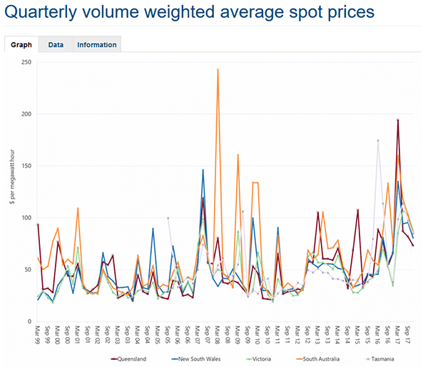 Australia: A year after the closure of a large coal plant - the rise in wholesale electricity prices - Australia, Energy, alternative energy, A crisis, Renewable energy, Economy, Longpost