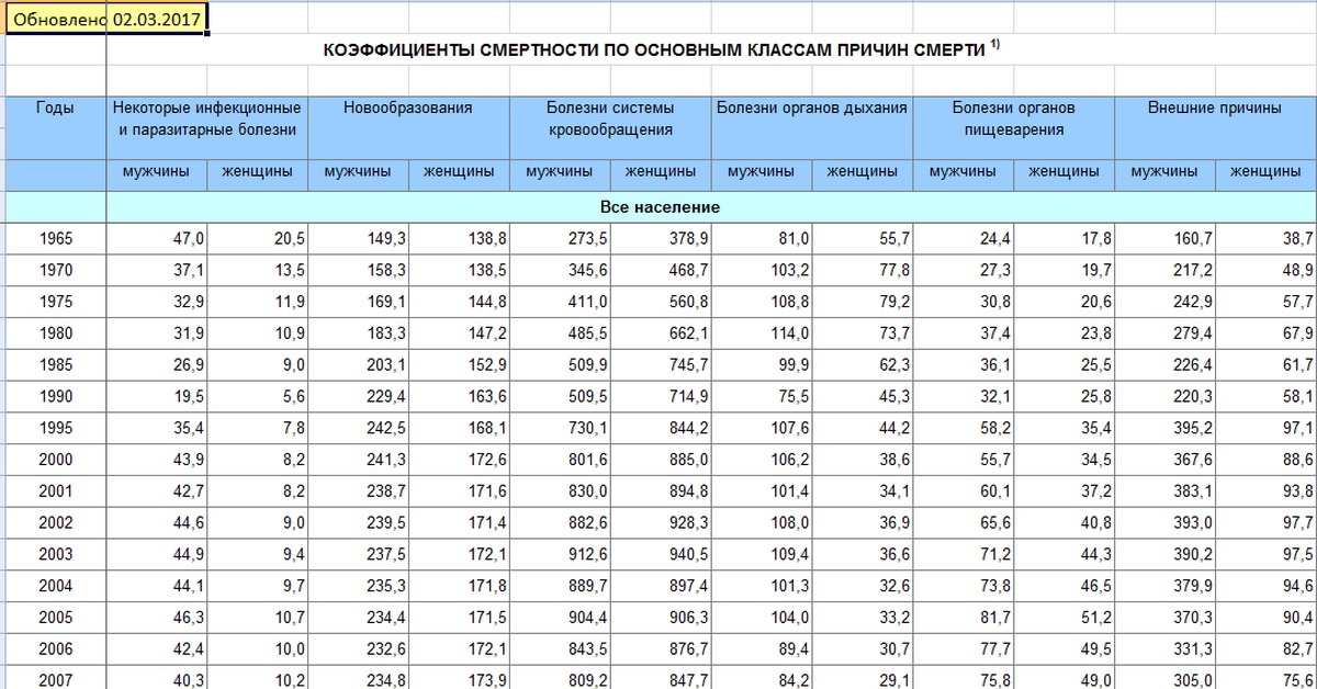 Сколько человек умирает в год в москве. Таблицы смертности 2020. Смертность в РФ по годам таблица. Таблица смертности по заболеваниям. Статистика смертности населения.